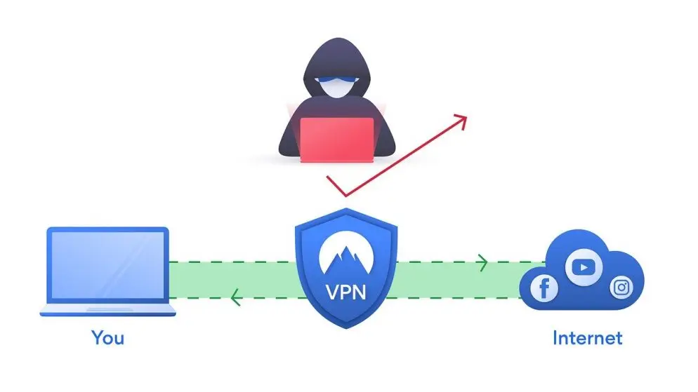 Fordele og ulemper ved VPN